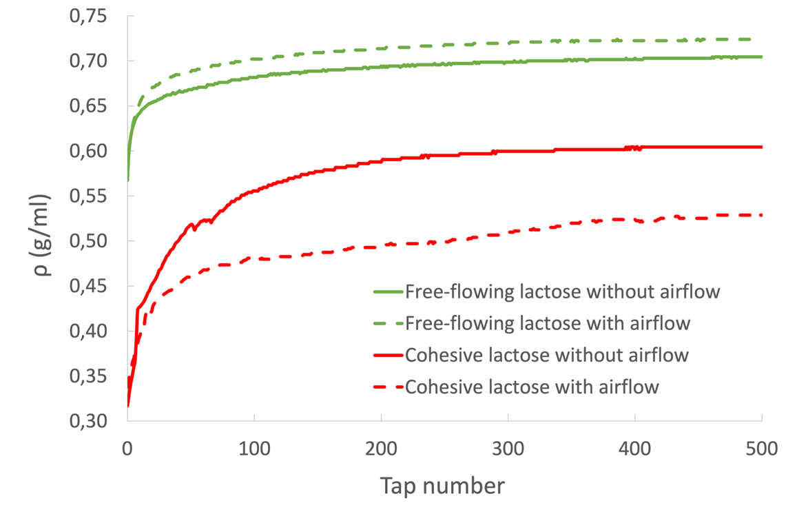  Packing curves obtained with two common lactose powders